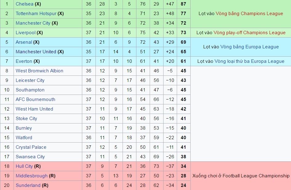 Kịch bản điên rồ trong cuộc đua top 4 NH Anh ảnh 2 Kich ban dien ro trong cuoc dua top 4 NH Anh anh 2