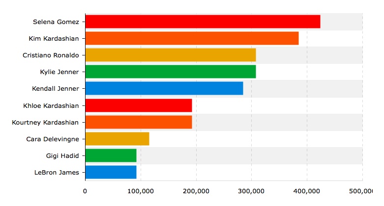 CR7 kiem tien nho Insta anh 1