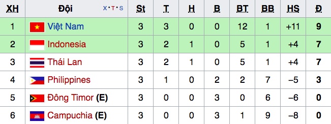 bóng đá tại SEA Games 29 ảnh 2 bong da tai SEA Games 29 anh 2