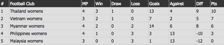 tuyển bóng đá nữ Việt Nam ảnh 2 tuyen bong da nu Viet Nam anh 2