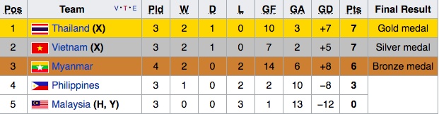 bóng đá nữ ở SEA Games 29 ảnh 2 bong da nu o SEA Games 29 anh 2