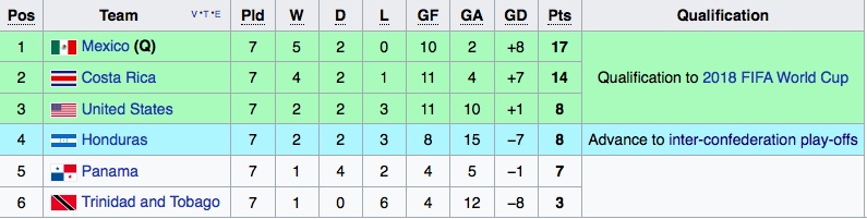 vong loai World Cup 2018 khu vuc CONCACAF anh 10