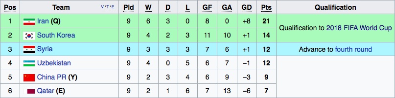 vòng loại World Cup 2018 khu vực châu Á ảnh 1 vong loai World Cup 2018 khu vuc chau A anh 1