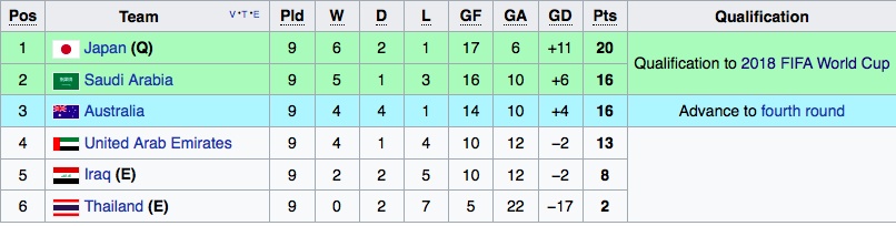 vòng loại World Cup 2018 khu vực châu Á ảnh 2 vong loai World Cup 2018 khu vuc chau A anh 2