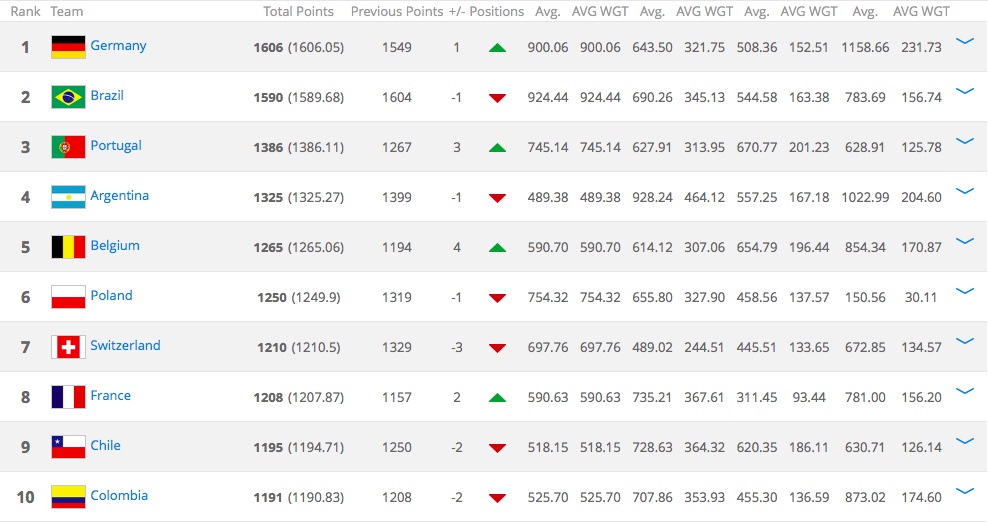 bảng xếp hạng FIFA ảnh 2 bang xep hang FIFA anh 2