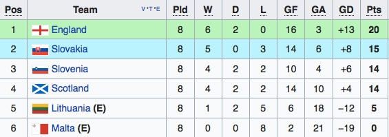 vong loai World Cup anh 9