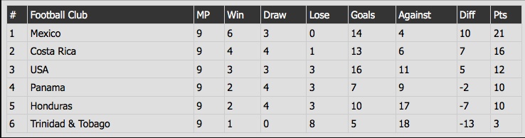 Costa Rica gianh ve du World Cup anh 12