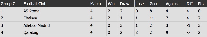 tran AS Roma 3-0 Chelsea anh 19