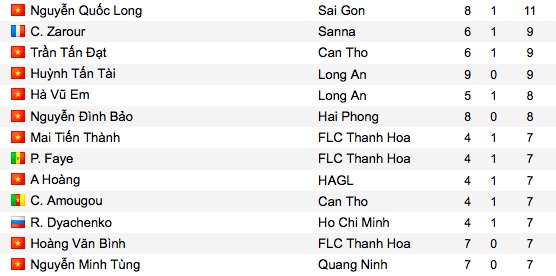 nhung cau thu bi phat the nhieu nhat V.League anh 1