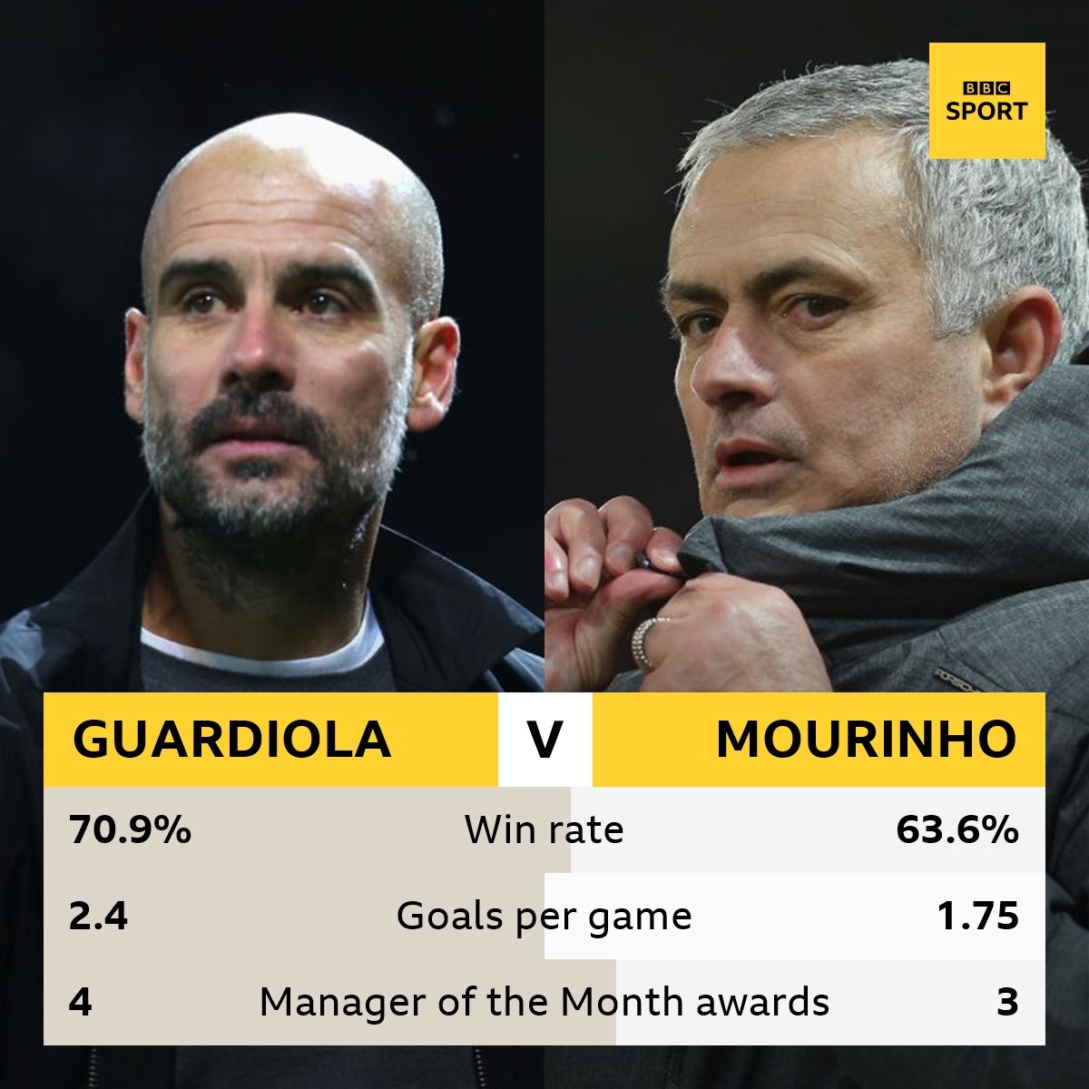 Pep thang giai hay nhat thang anh 5