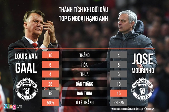 Van Gaal muốn báo thù MU ảnh 2 Van Gaal muon bao thu MU anh 2