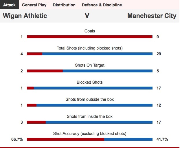 Man City bi loai khoi FA Cup anh 4