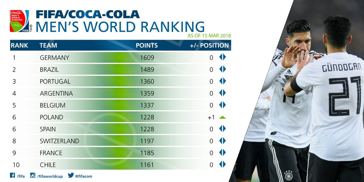 BXH FIFA ảnh 2 BXH FIFA anh 2