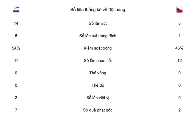 trận Uruguay 2-0 CH Czech ảnh 7 tran Uruguay 2-0 CH Czech anh 7