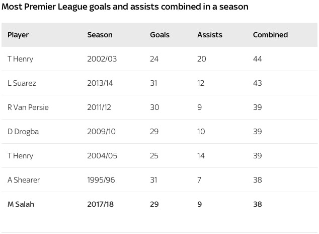những kỷ lục của Salah ảnh 3 nhung ky luc cua Salah anh 3