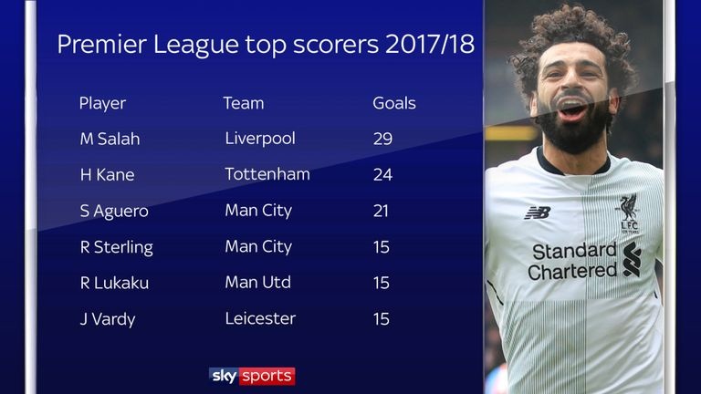 những kỷ lục của Salah ảnh 2 nhung ky luc cua Salah anh 2