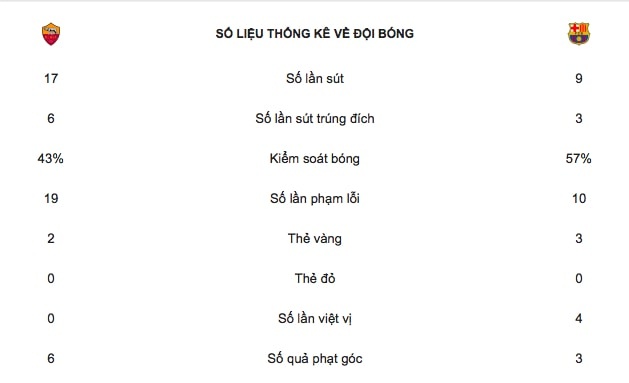 trận AS Roma vs Barca ảnh 2 tran AS Roma vs Barca anh 2