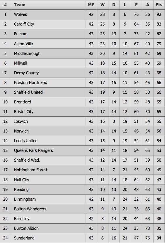 Wolverhampton len hang anh 3