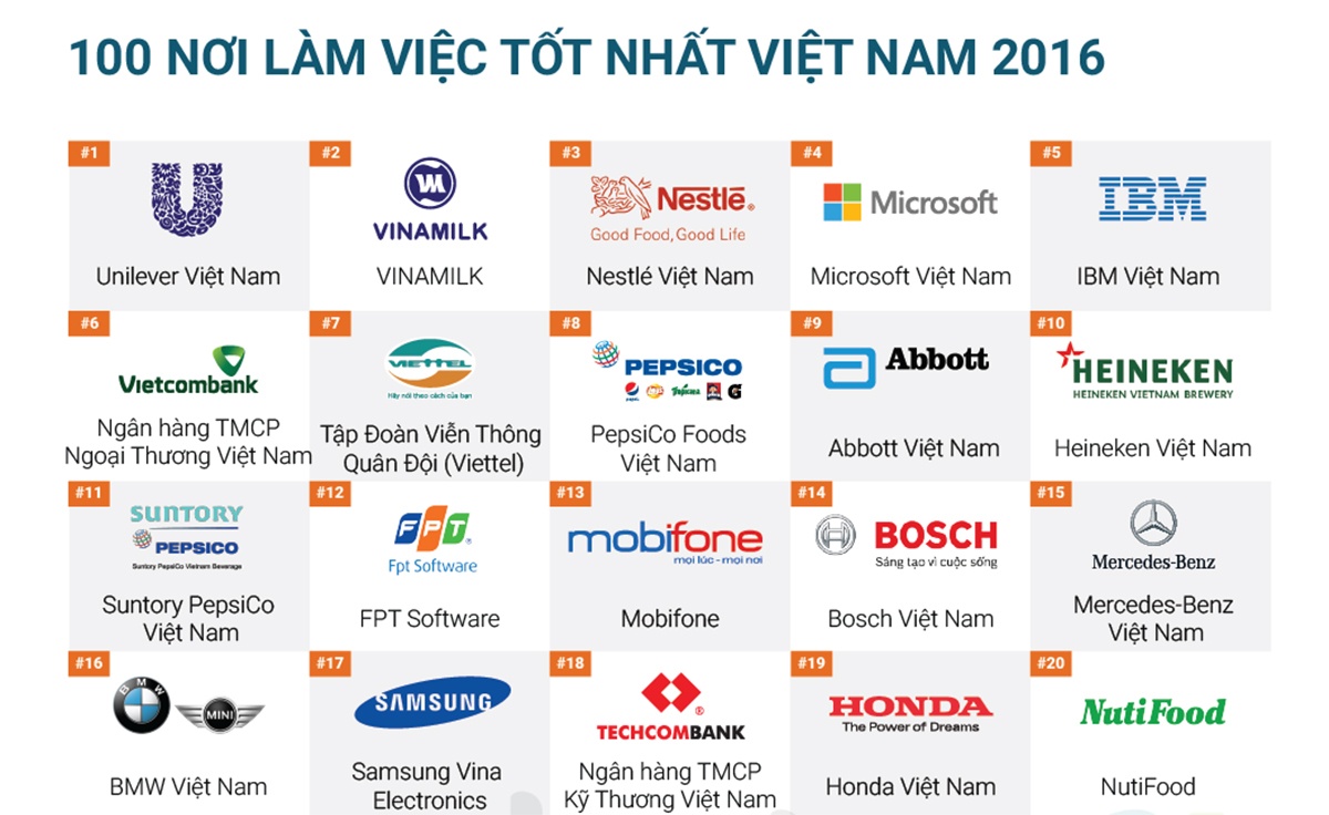 100 noi lam viec tot nhat Viet Nam hinh anh