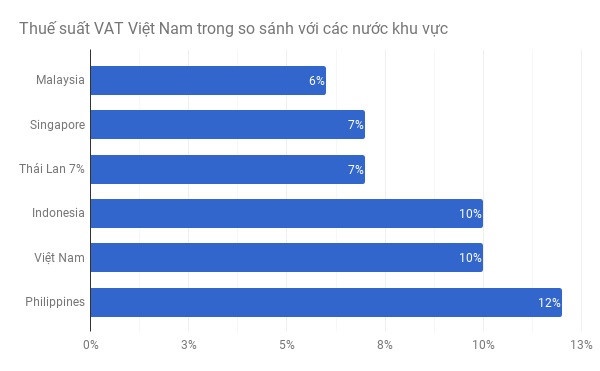 tăng thuế vat, tăng thuế vat từ 10% lên 12% ảnh 1 tang thue vat, tang thue vat tu 10% len 12% anh 1