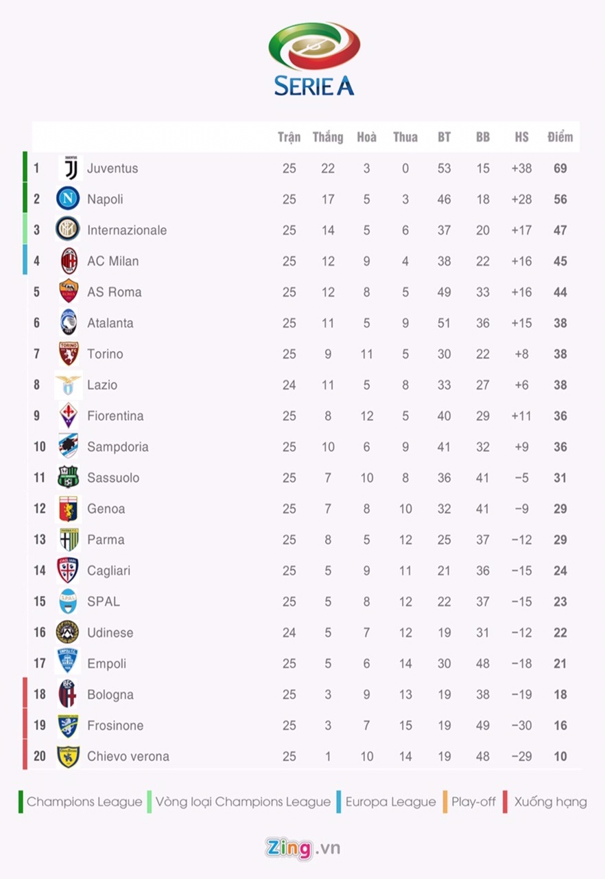 Bảng xếp hạng 5 giải quốc gia hàng đầu châu Âu ảnh 4 Bang xep hang 5 giai quoc gia hang dau chau Au anh 4