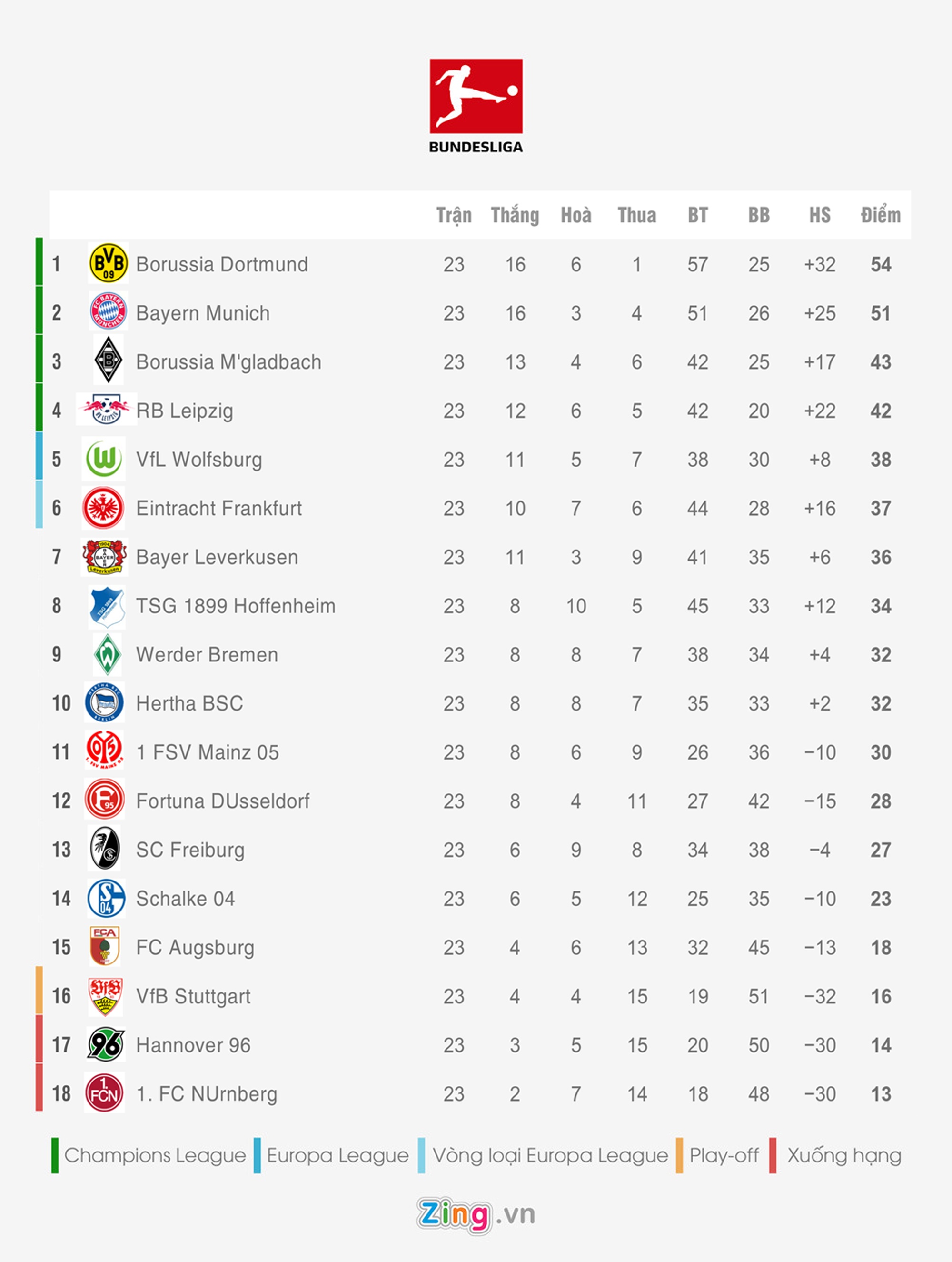 Bảng xếp hạng 5 giải quốc gia hàng đầu châu Âu ảnh 3 Bang xep hang 5 giai quoc gia hang dau chau Au anh 3