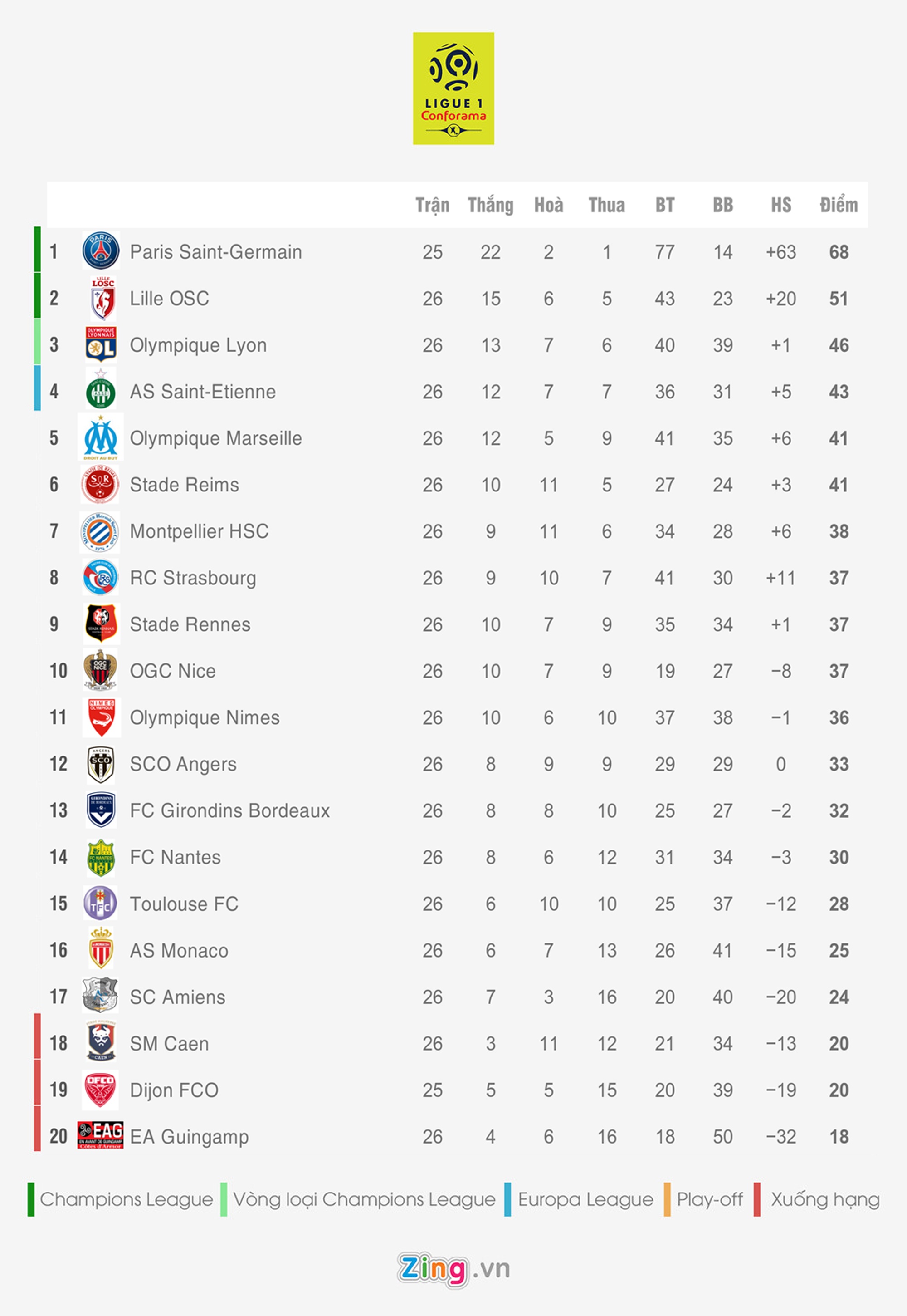 Bảng xếp hạng 5 giải quốc gia hàng đầu châu Âu ảnh 5 Bang xep hang 5 giai quoc gia hang dau chau Au anh 5