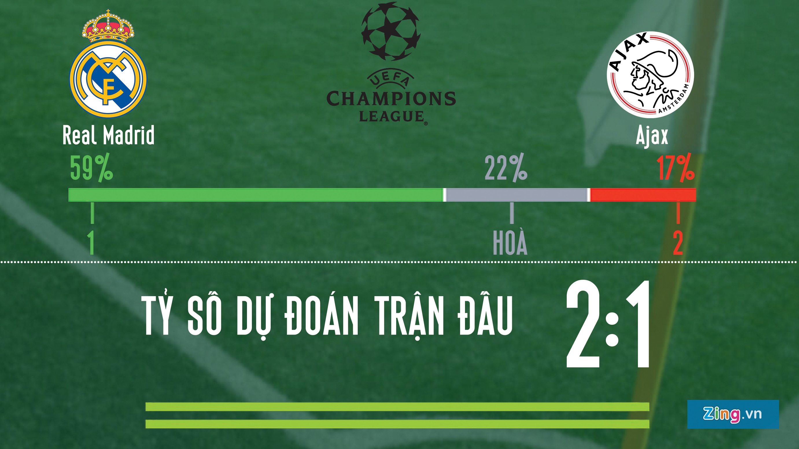 Real Madrid vs Ajax ảnh 2 Real Madrid vs Ajax anh 2