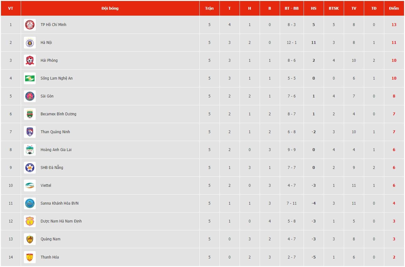 Hải Phòng, Đà Nẵng, Hà Đức Chinh, thẻ đỏ, V.League 2019, Bùi Tiến Dụng ảnh 3 Hai Phong, Da Nang, Ha Duc Chinh, the do, V.League 2019, Bui Tien Dung anh 3