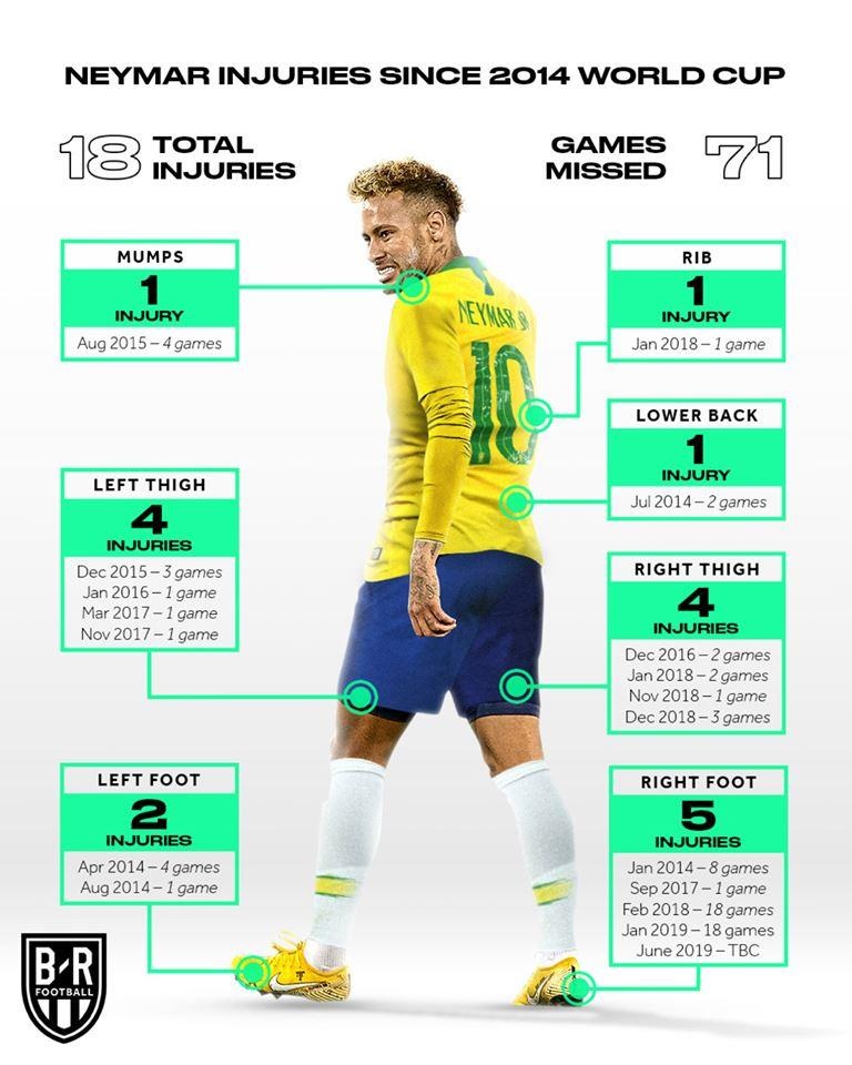 Neymar chấn thương, Copa America, đội tuyển Brazil, Neymar sang Real ảnh 2 Neymar chan thuong, Copa America, doi tuyen Brazil, Neymar sang Real anh 2