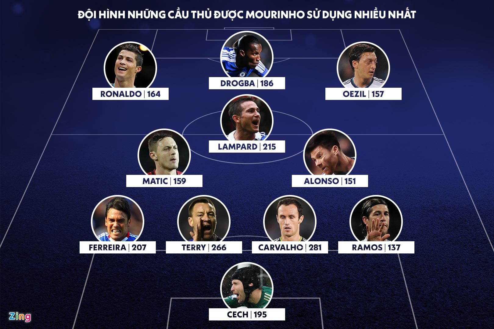 Doi hinh hoc tro cua Mourinho anh 1