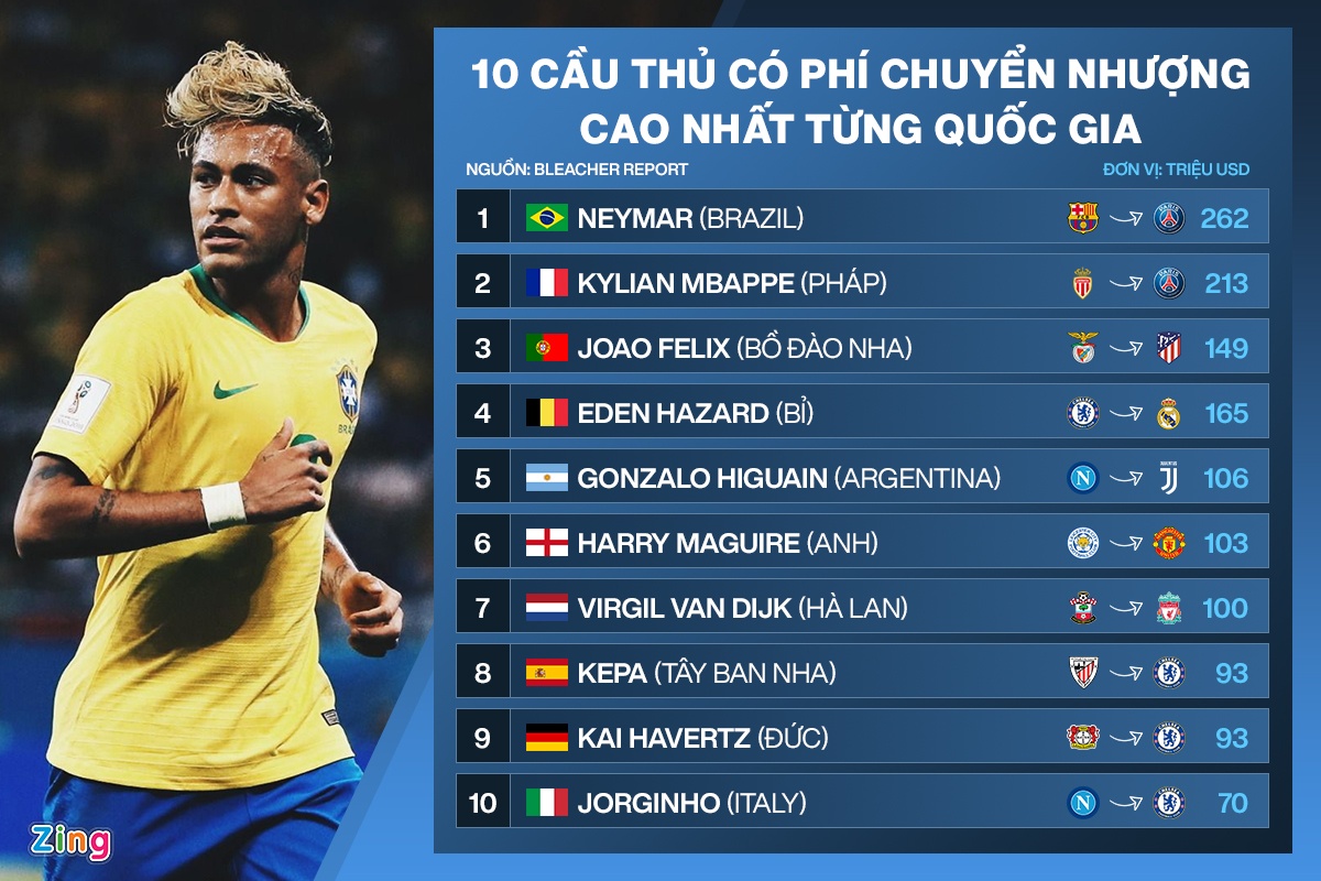 Cau thu dat gia nhat the gioi anh 1