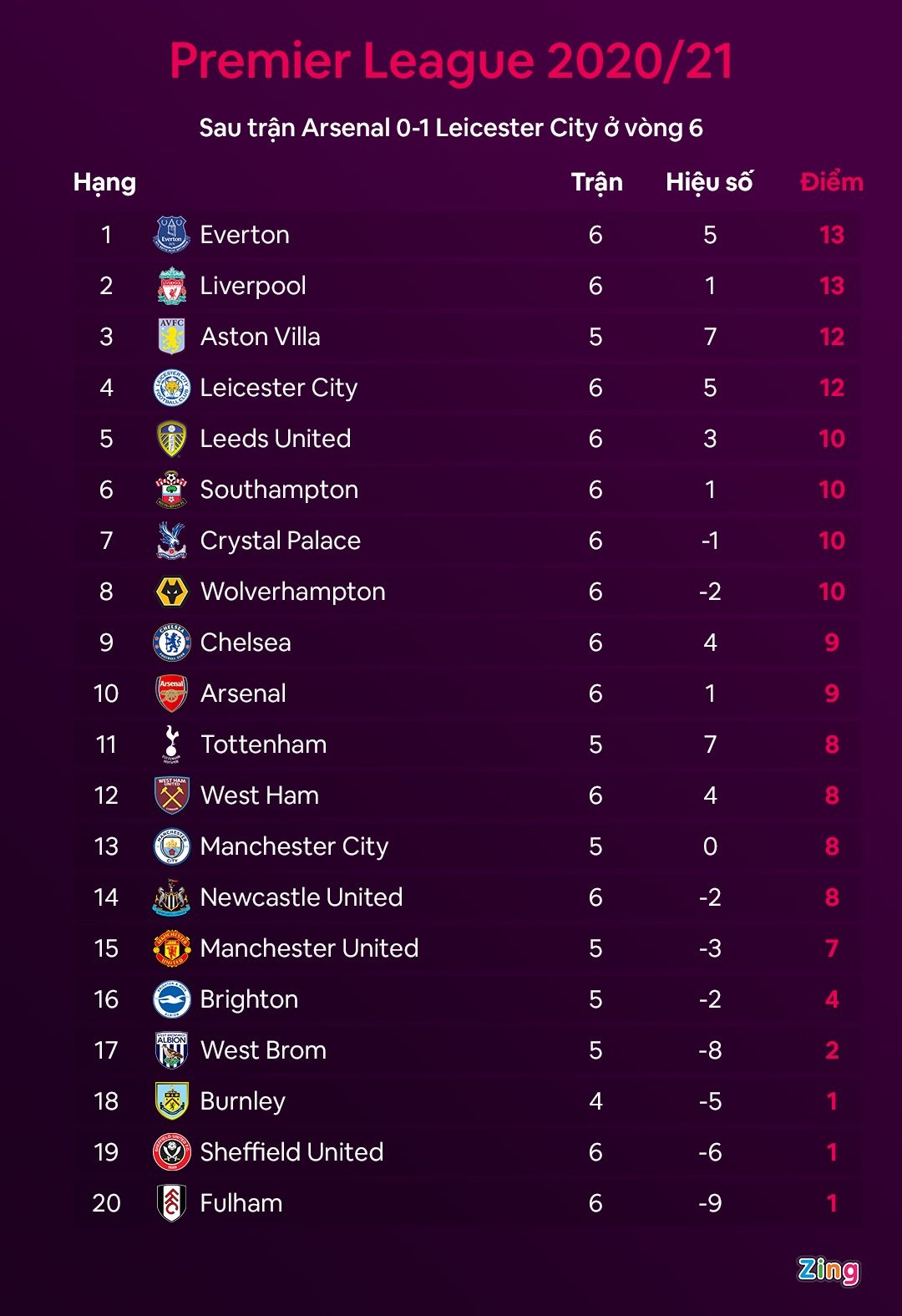 Arsenal dau voi Leicester anh 2