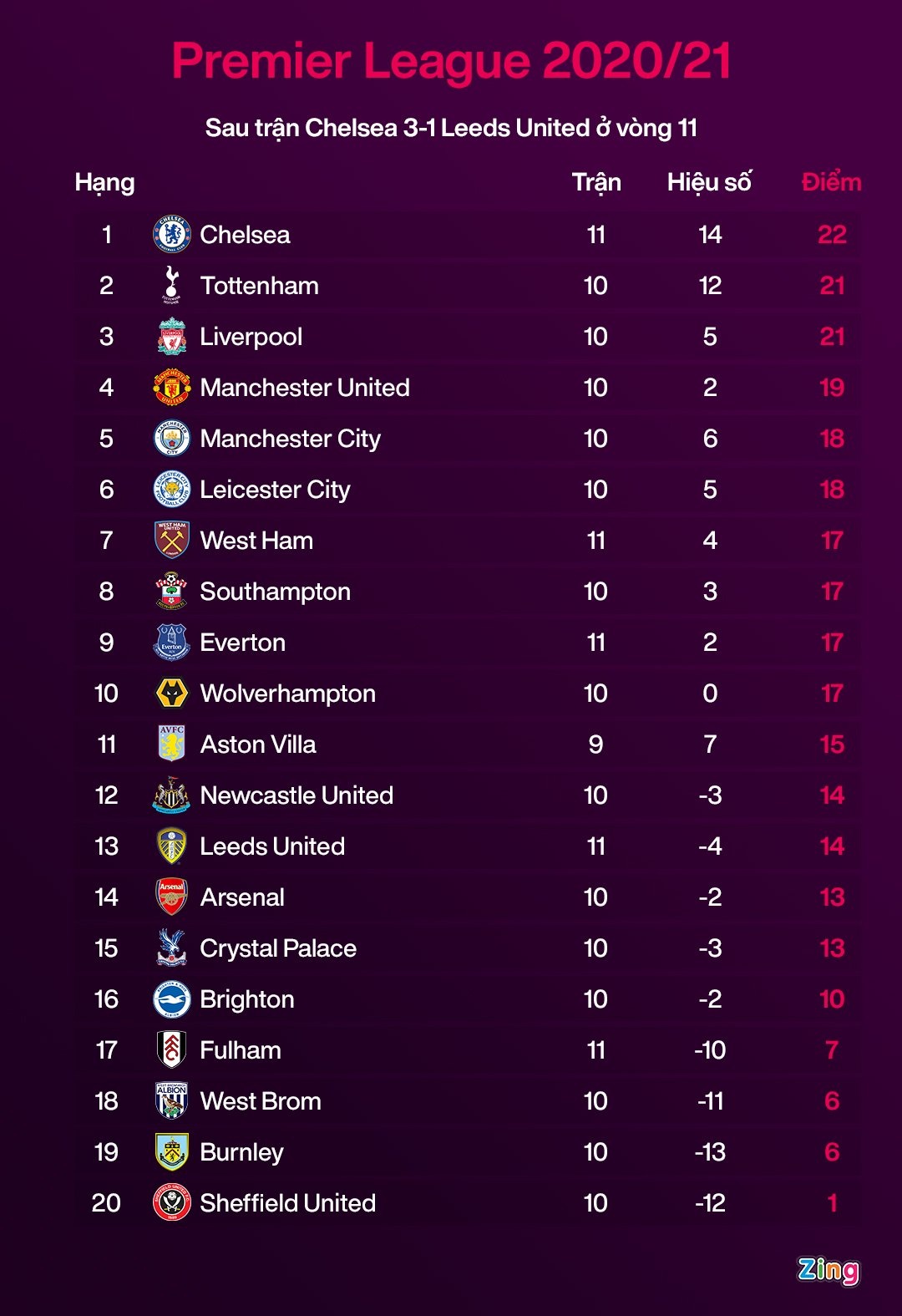 Chelsea len dau bang anh 11