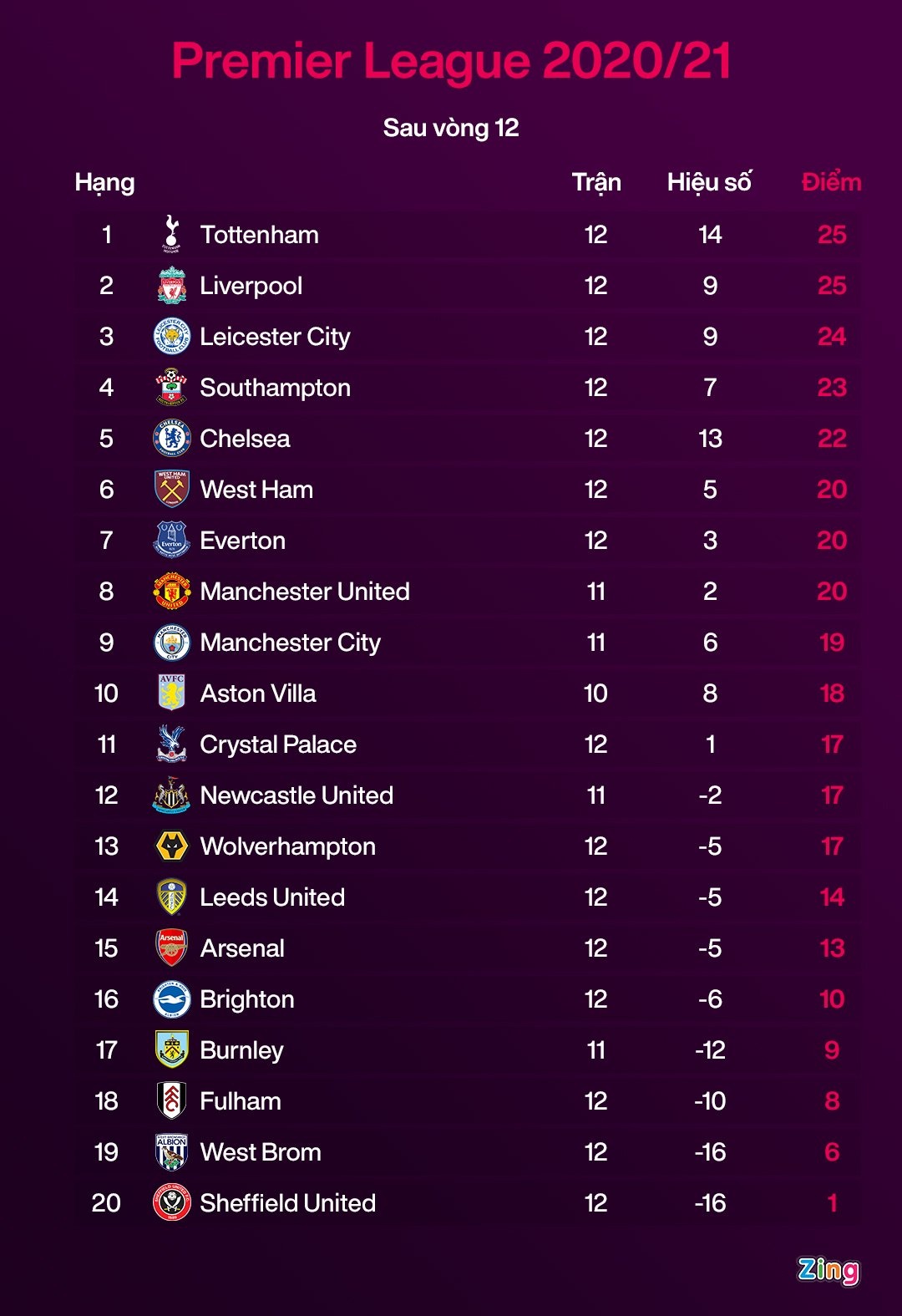 Arsenal dung thu 15 anh 2