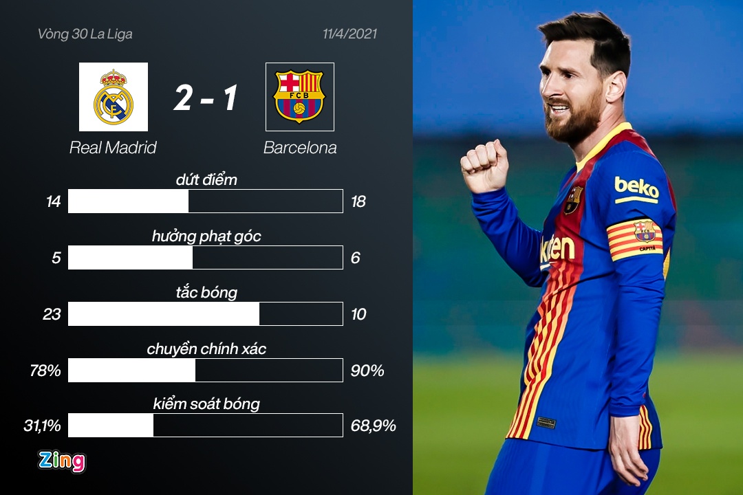 Real thang Barca anh 2