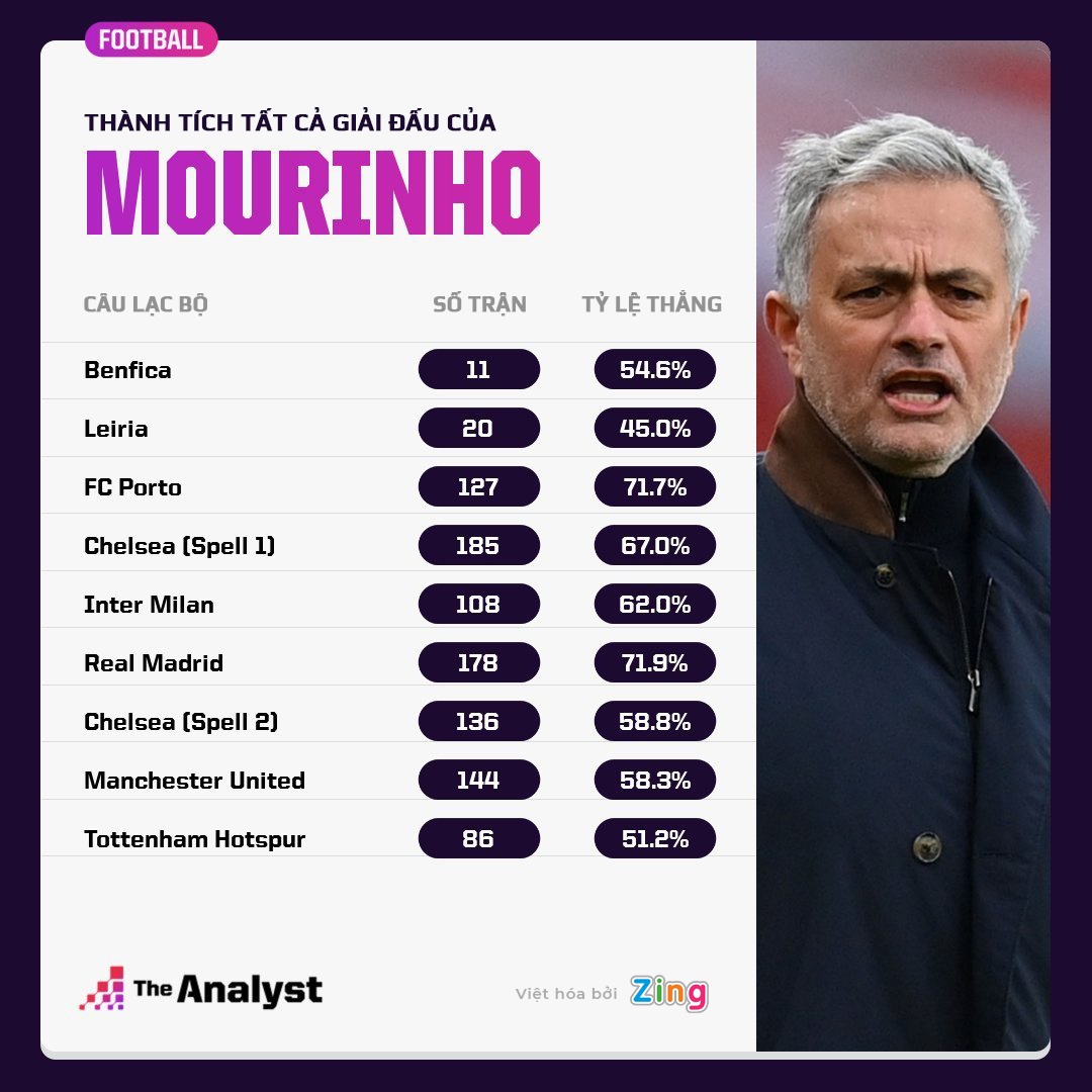 Mourinho bi sa thai anh 2