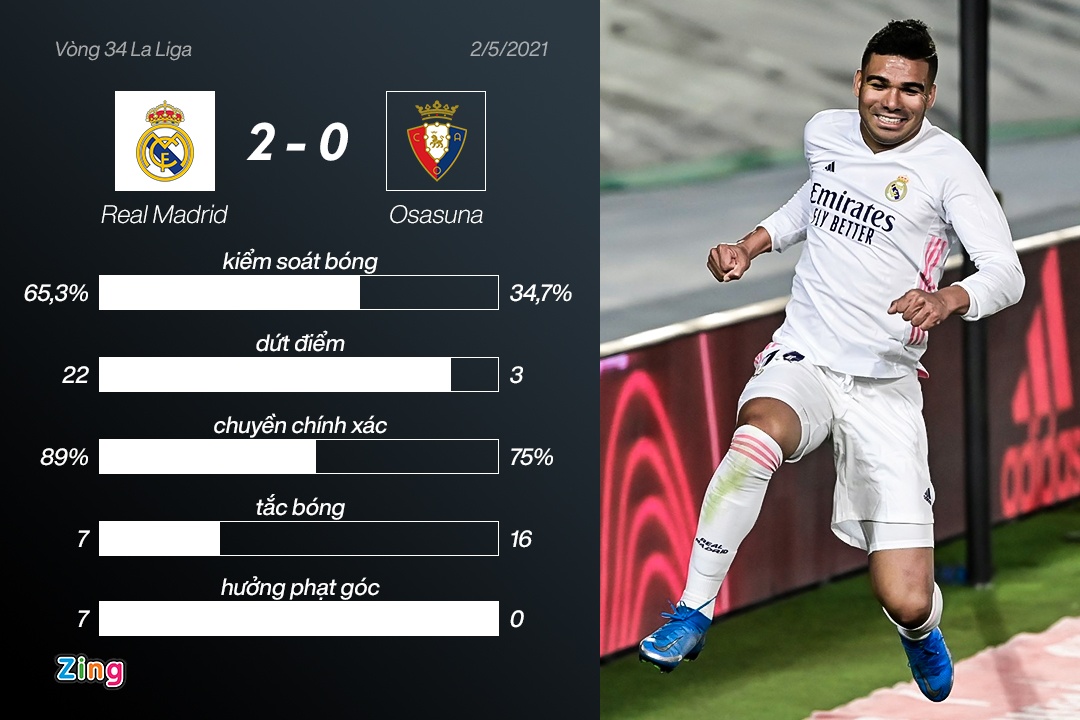 Real dua vo dich anh 4