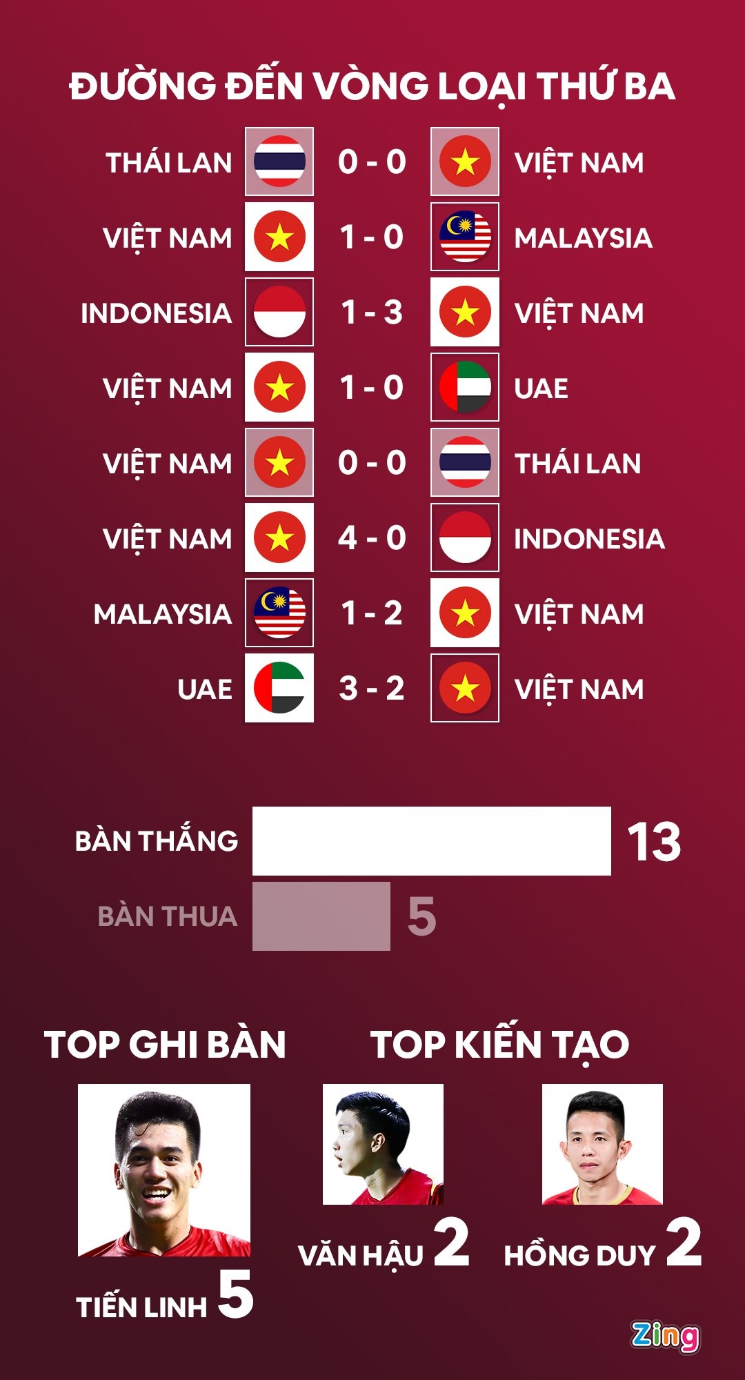 Viet Nam vao vong loai thu ba anh 5