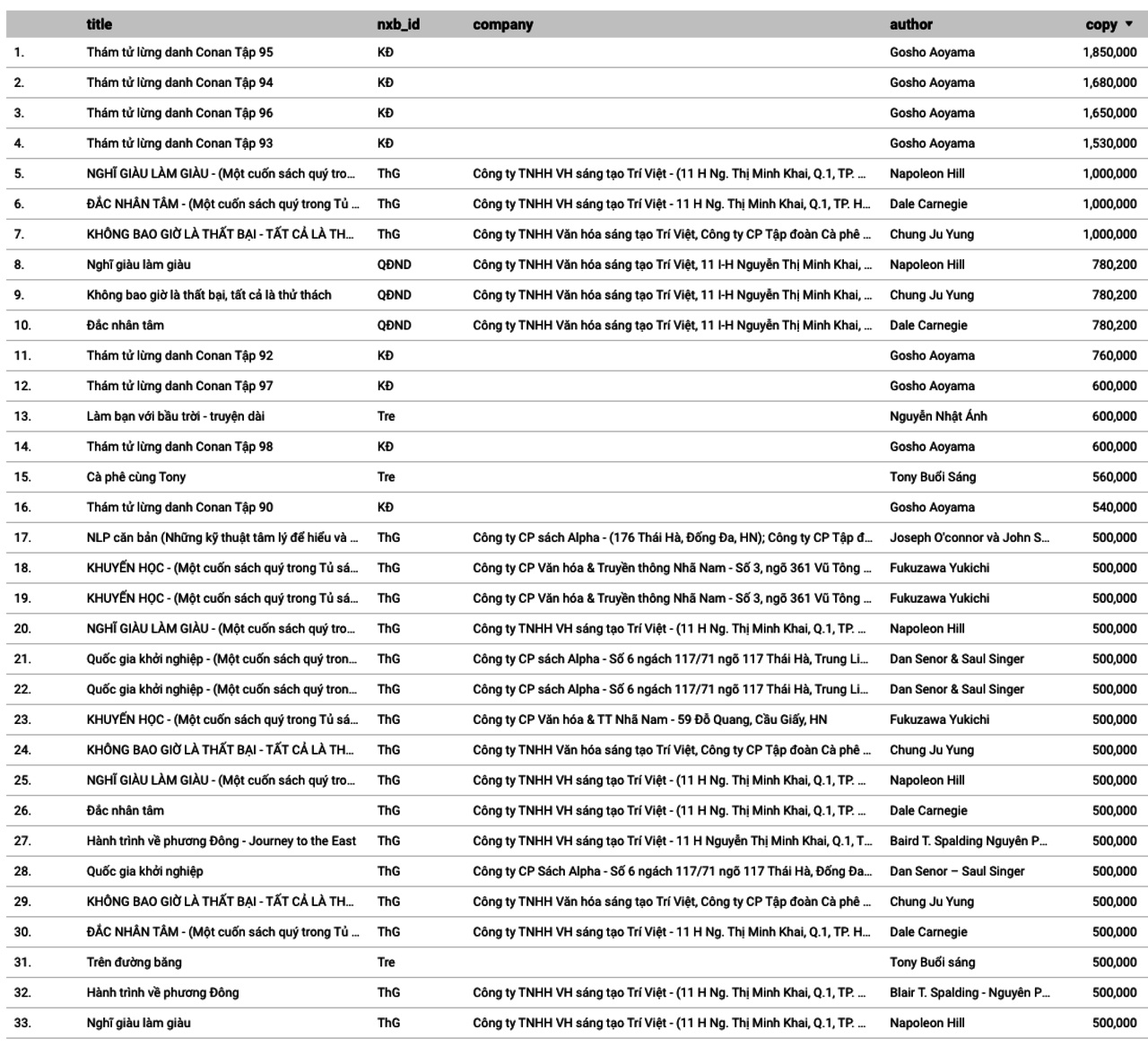 Truyen tranh Conan anh 1