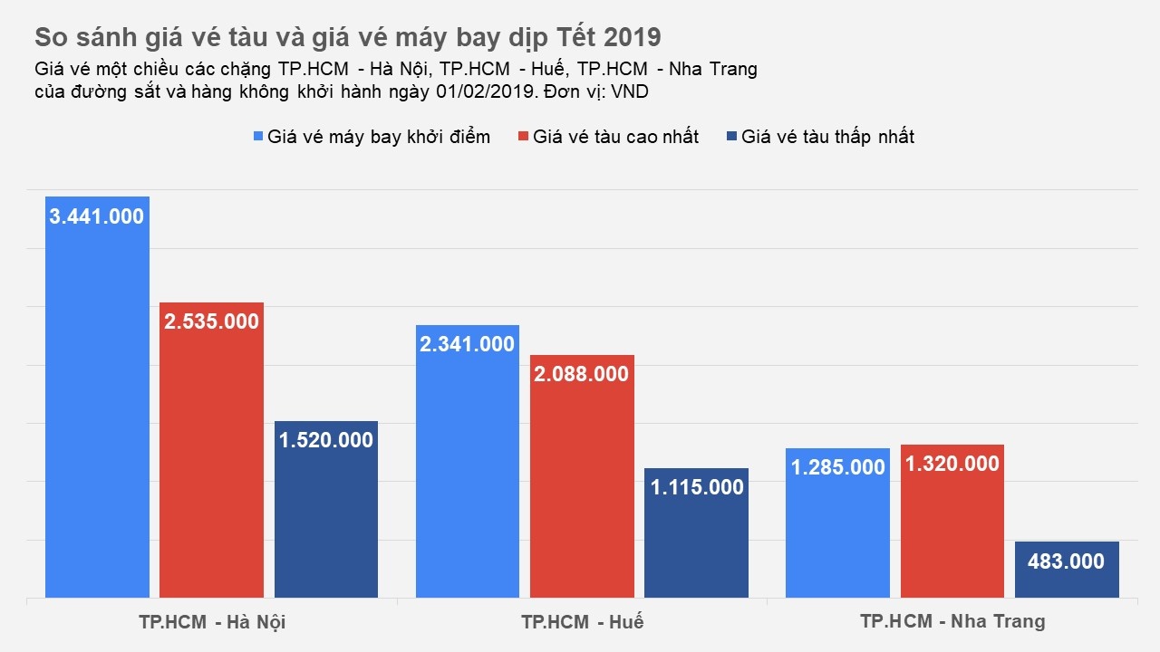 Giá vé tàu Tết 2019 ở đâu so với vé máy bay ảnh 1 Gia ve tau Tet 2019 o dau so voi ve may bay anh 1