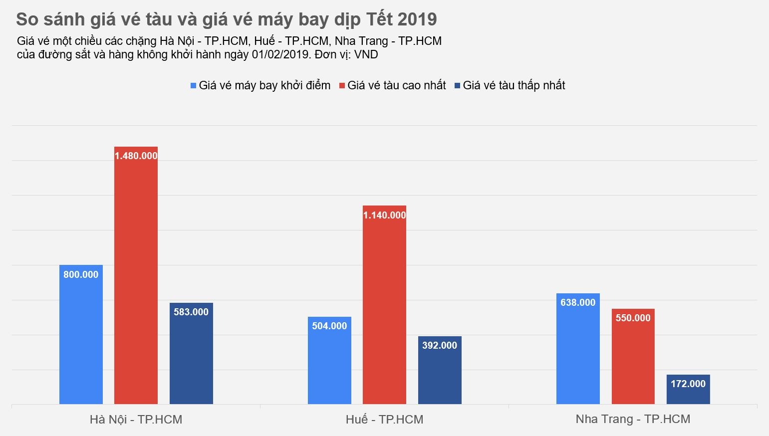 Gia ve tau Tet 2019 o dau so voi ve may bay anh 2