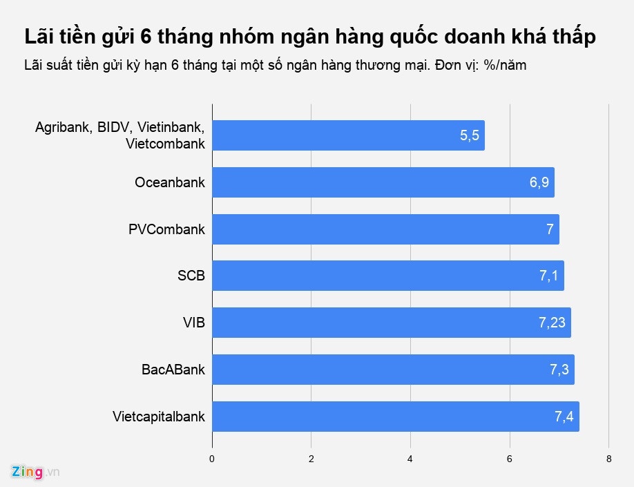 Thuc hu cuoc dua lai suat tien gui cua cac “ong lon” ngan hang thuong mai co von nha nuoc anh 1