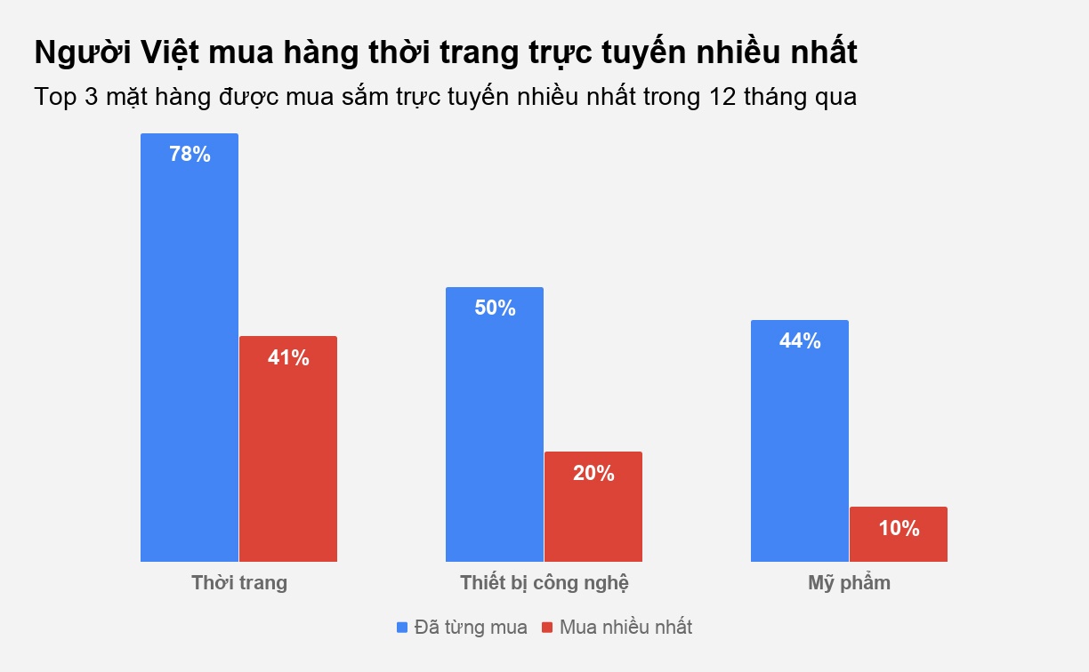 Nguoi Viet dung tien mat mua online anh 1