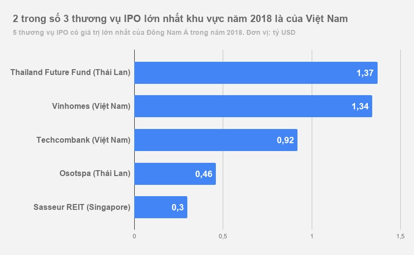 Chứng khoán Việt Nam đứng đầu năm 2018 ảnh 1 Chung khoan Viet Nam dung dau nam 2018 anh 1
