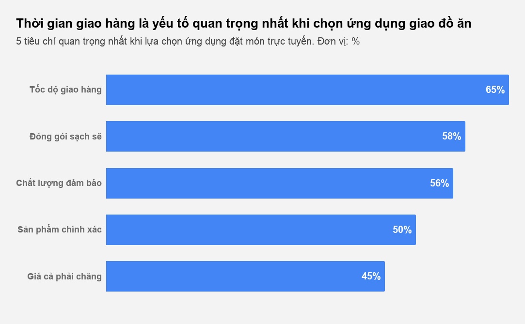 Thị trường giao đồ ăn ảnh 3 Thi truong giao do an anh 3