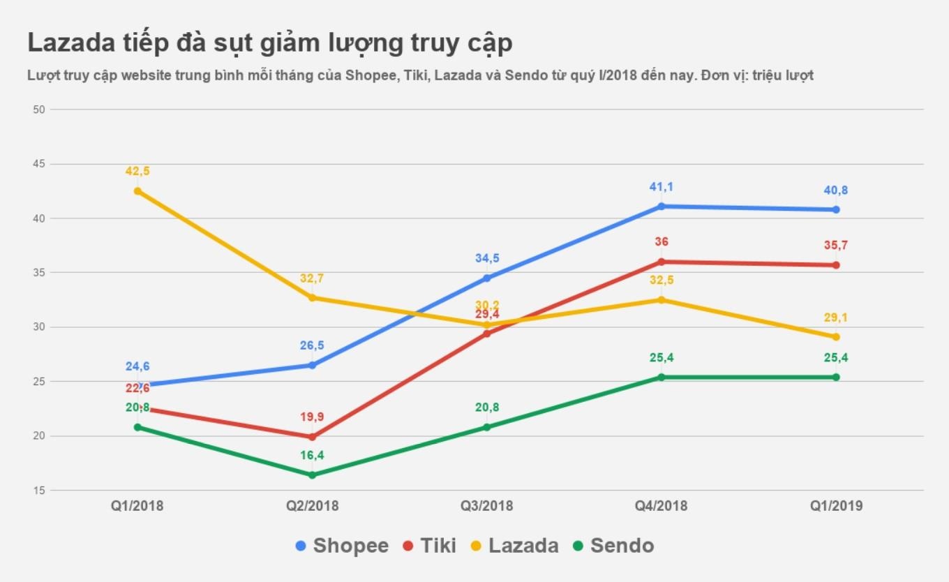 Lazada tiếp tục giảm mạnh lượng truy cập ảnh 1 Lazada tiep tuc giam manh luong truy cap anh 1