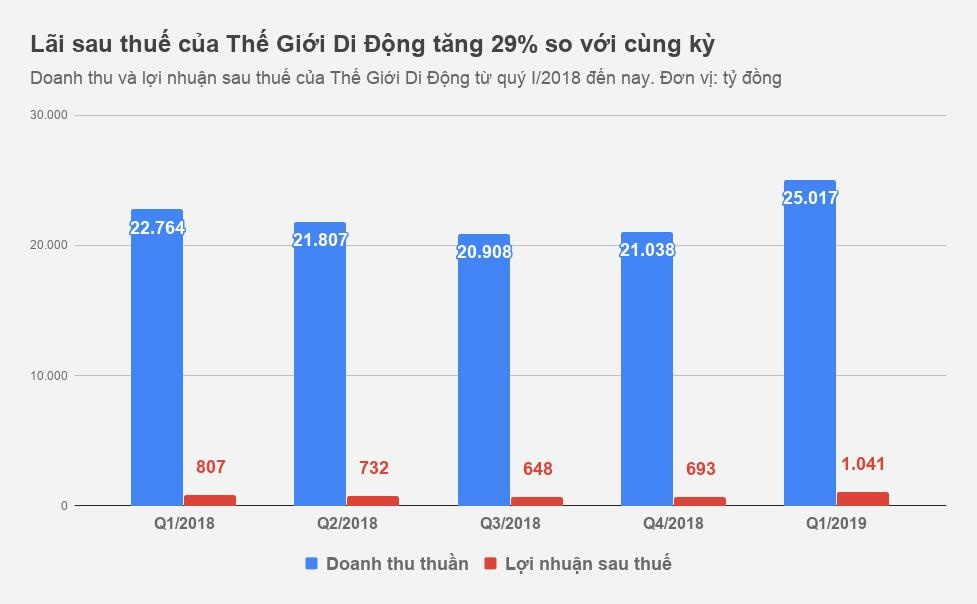 Bach Hoa Xanh thu hon 19 ty moi ngay anh 1