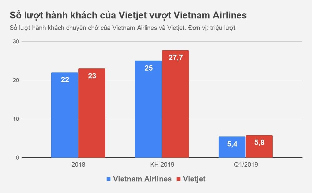 Vietjet vượt Vietnam Airlines ảnh 1 Vietjet vuot Vietnam Airlines anh 1