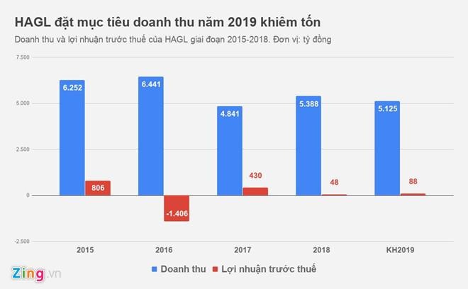 HAGL mượn tạm gần 2.000 tỷ ảnh 1 HAGL muon tam gan 2.000 ty anh 1